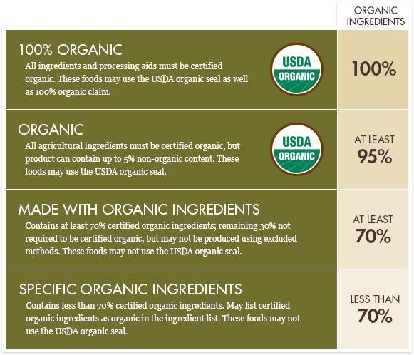 Organic certification for Shilajit products
